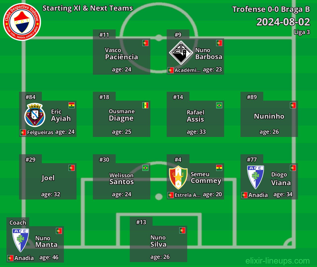 Trofense Starting XI & Next Teams 2024-08-02