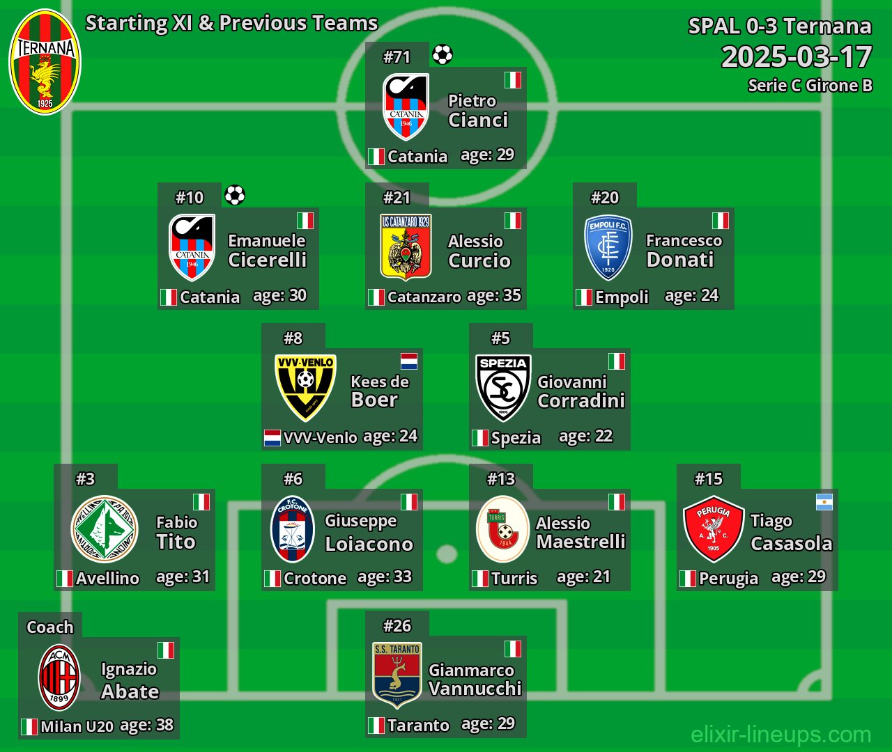 Ternana Starting XI & Previous Teams 2025-03-17