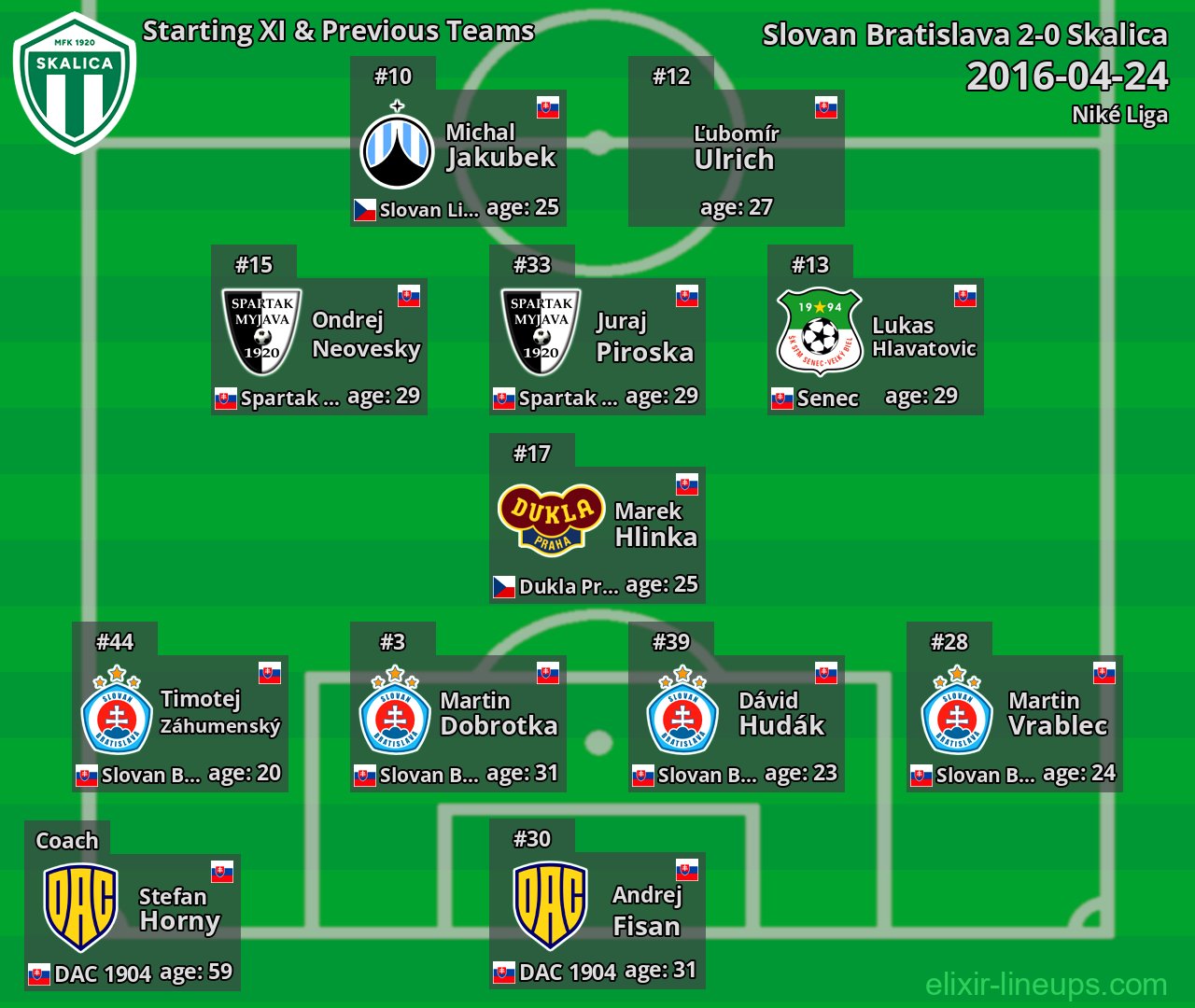 Skalica Starting XI & Previous Teams 2016-04-24
