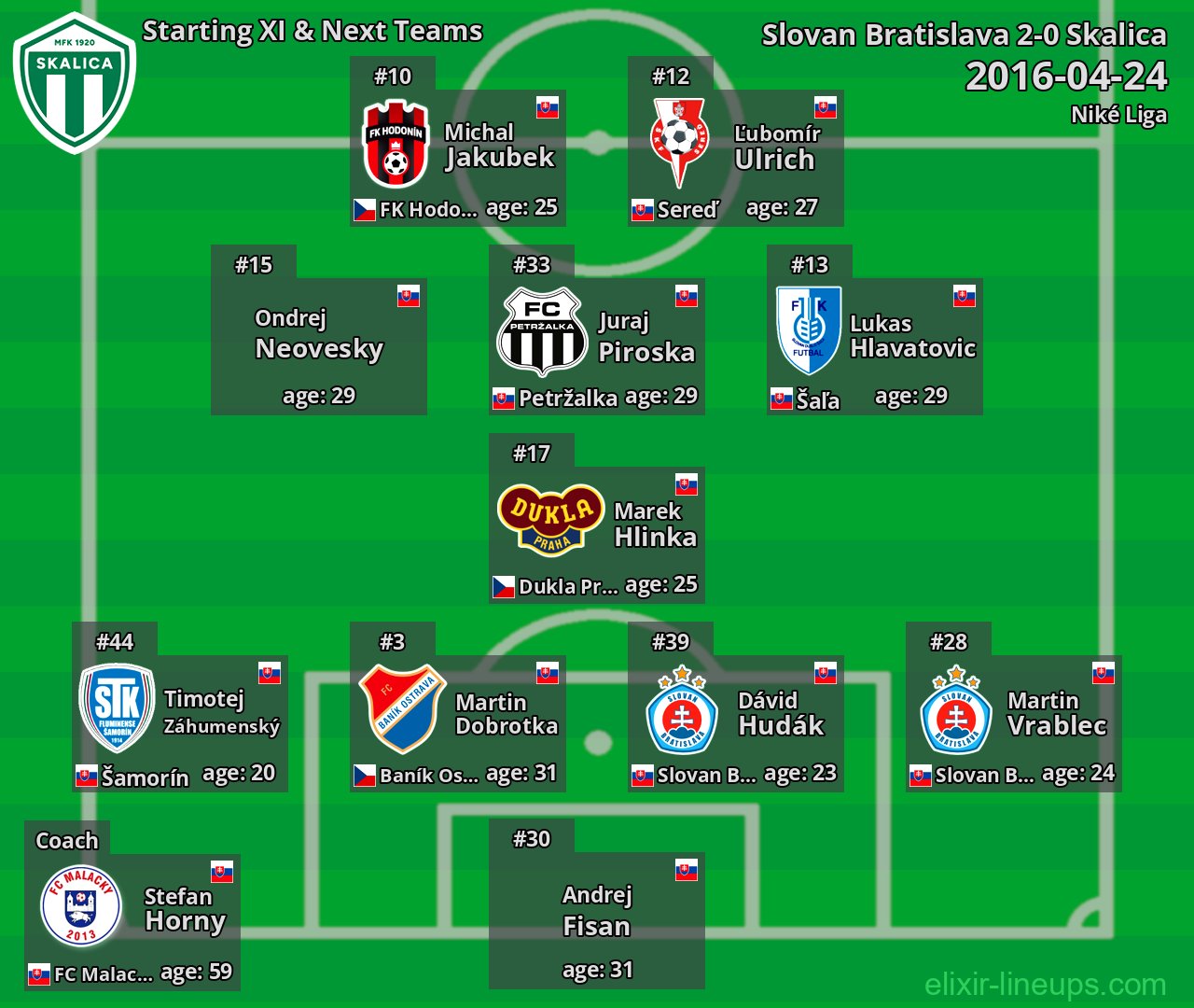Skalica Starting XI & Next Teams 2016-04-24
