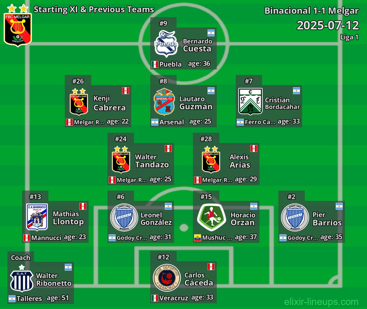 Melgar Starting XI & Previous Teams 2025-07-12