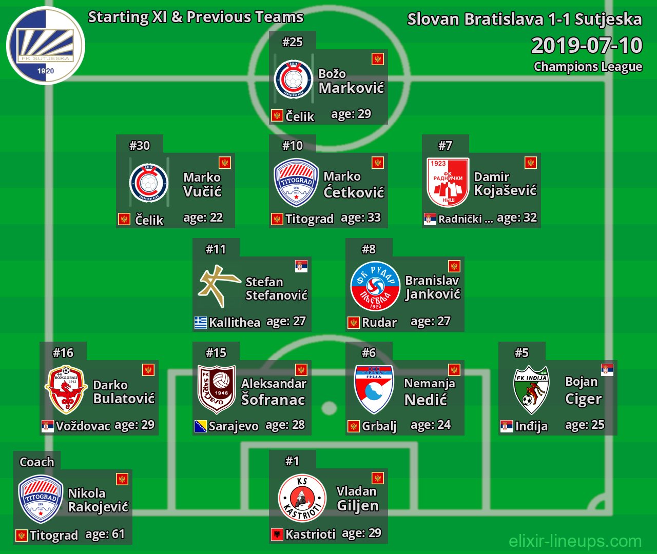 Sutjeska Starting XI & Previous Teams 2019-07-10