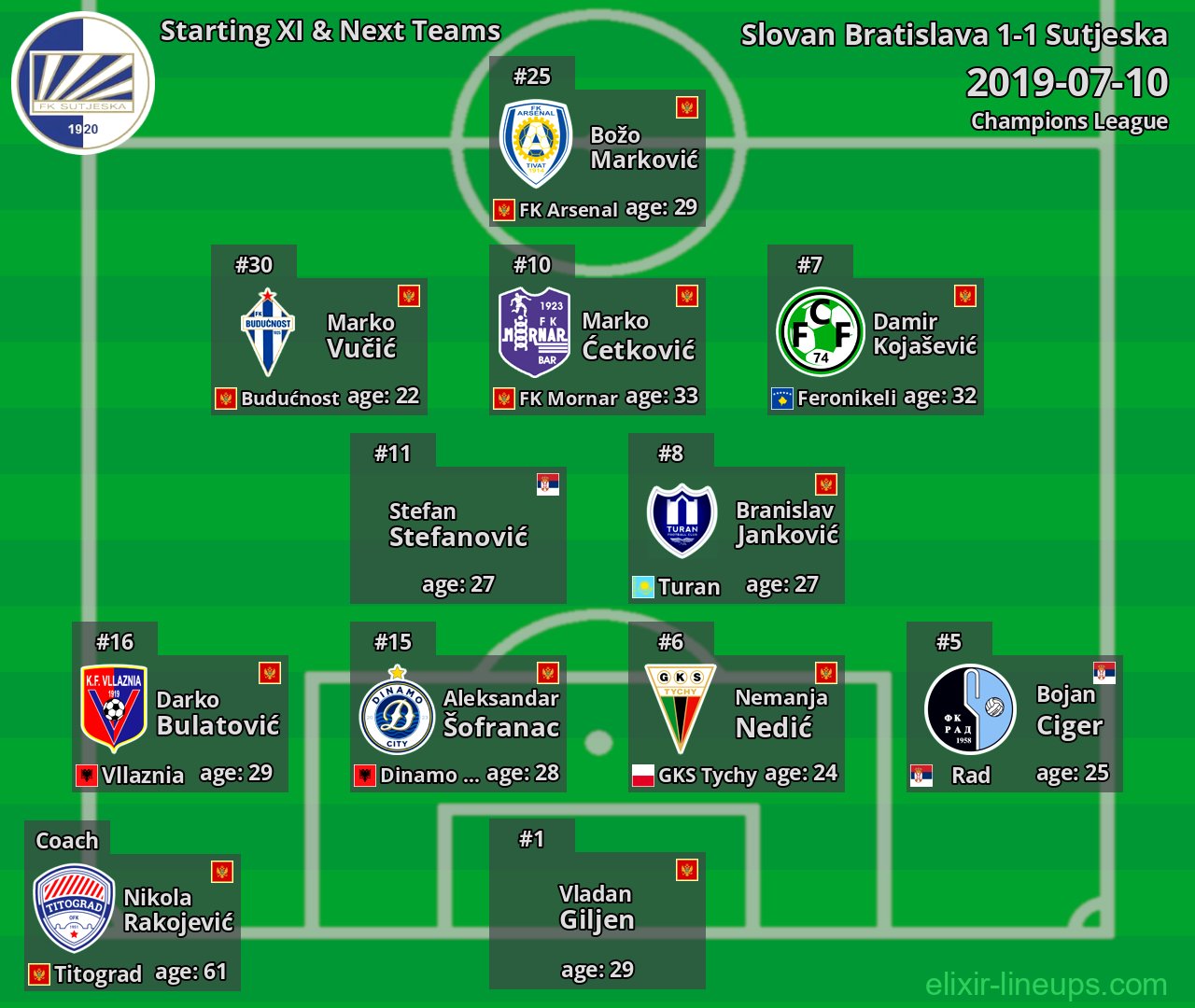Sutjeska Starting XI & Next Teams 2019-07-10