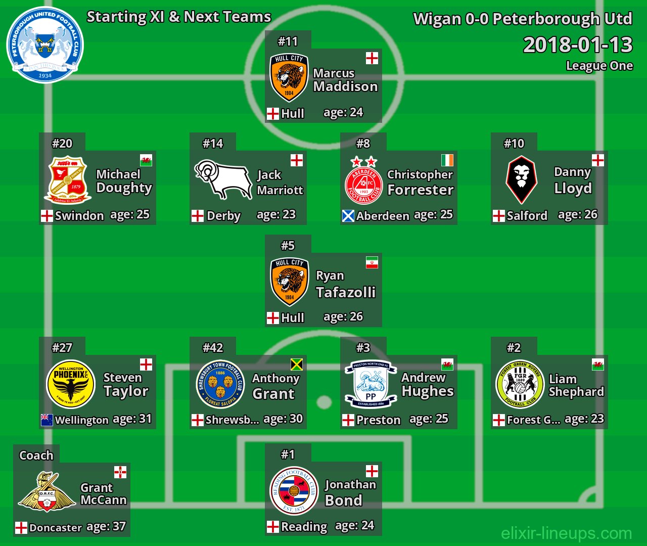 Peterborough Utd Starting XI & Next Teams 2018-01-13