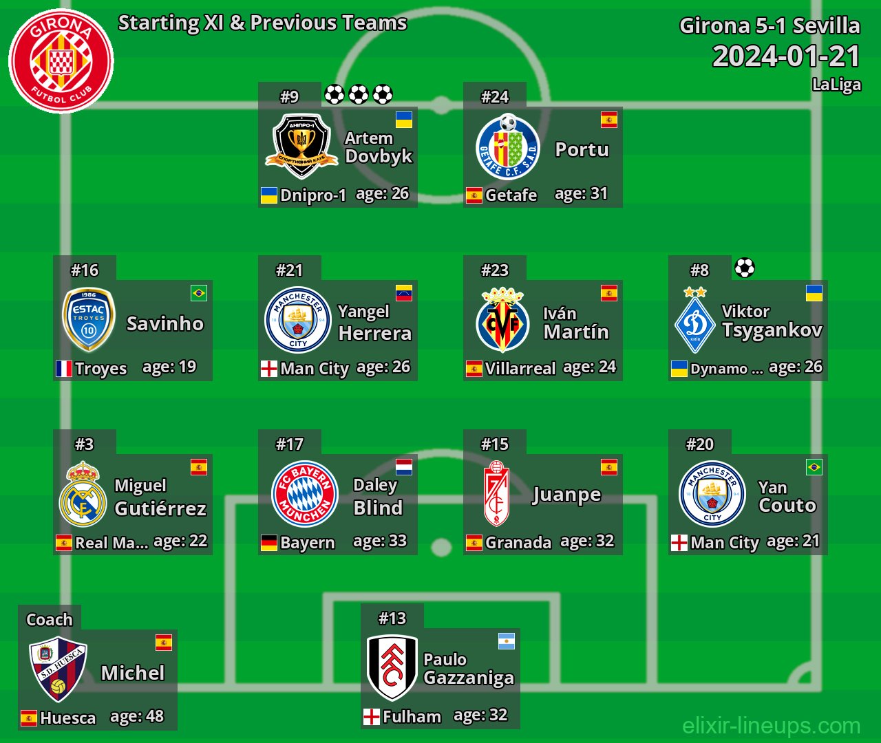 Girona Starting XI & Previous Teams 2024-01-21