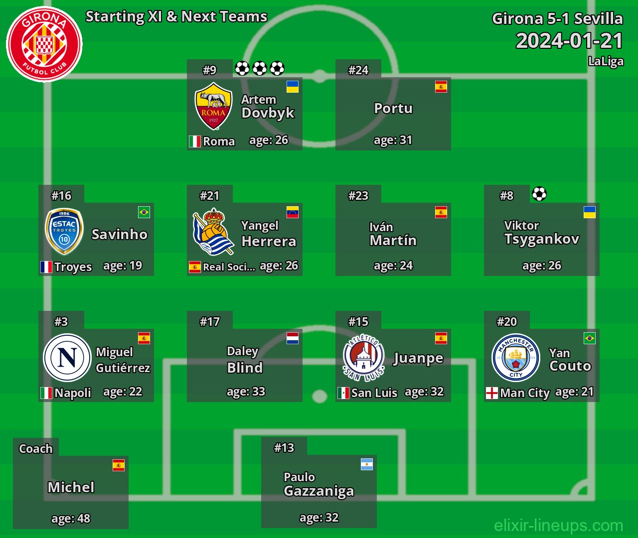 Girona Starting XI & Next Teams 2024-01-21