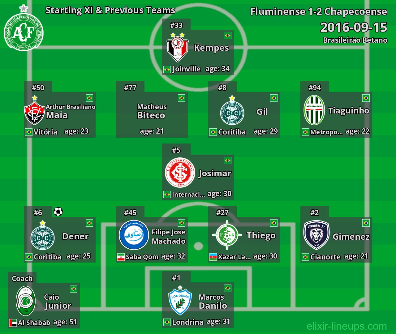 Chapecoense Starting XI & Previous Teams 2016-09-15