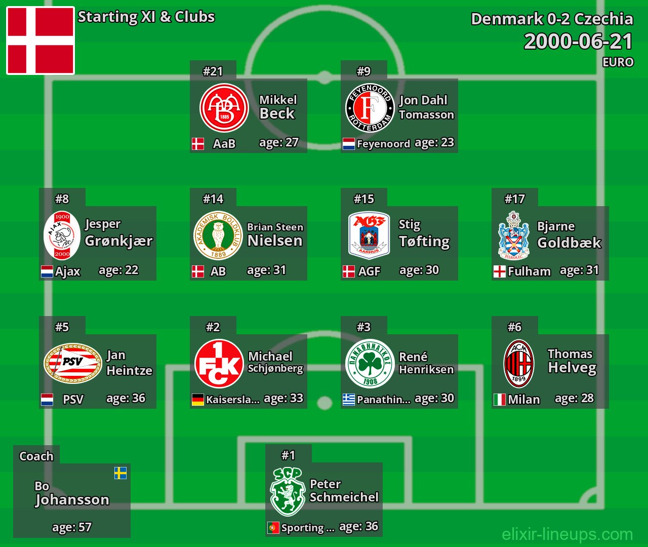 Denmark Starting XI 2000-06-21