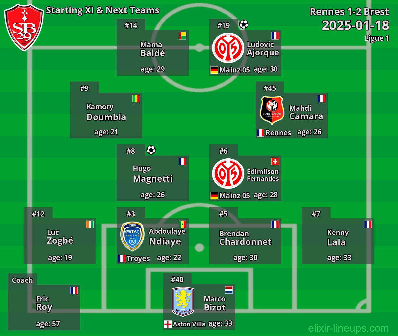 Brest Starting XI & Next Teams 2025-01-18