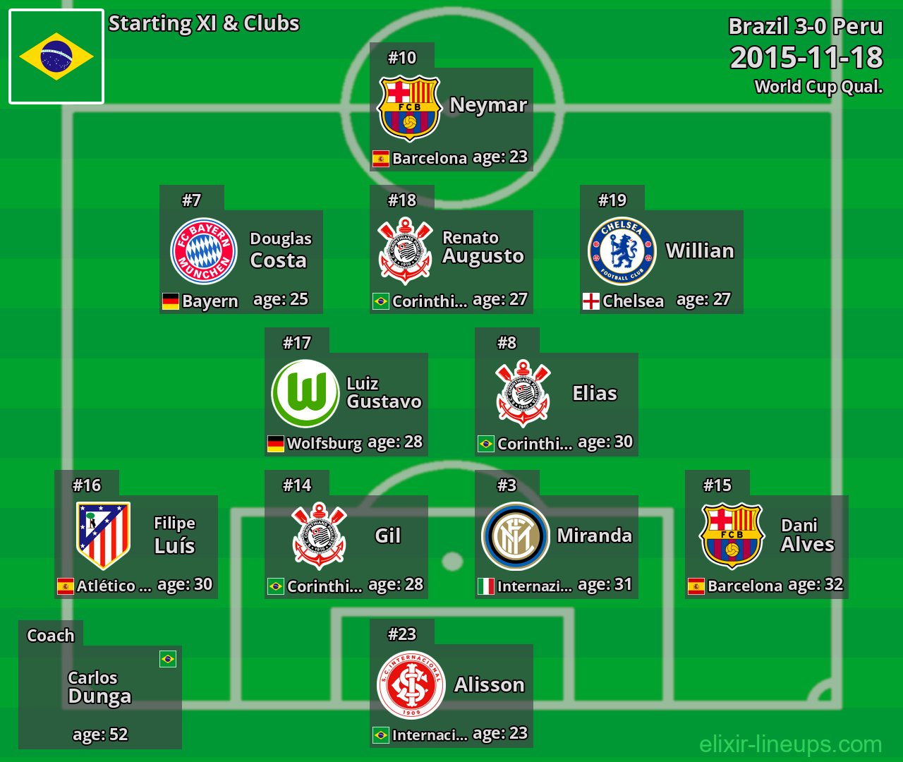 Brazil Starting XI 2015-11-18