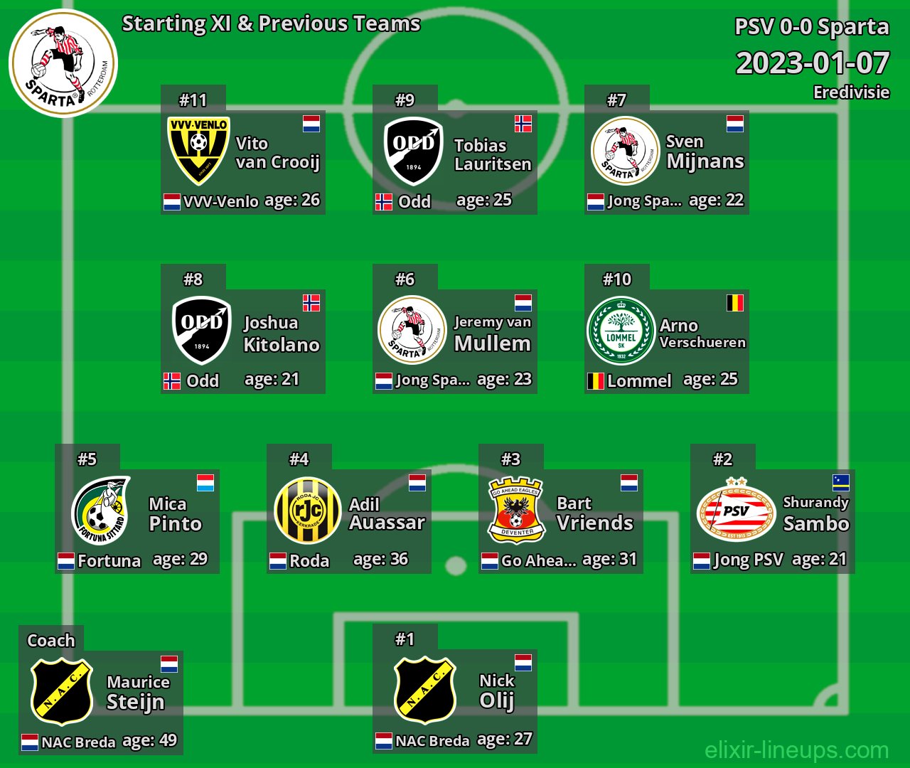 Sparta Starting XI & Previous Teams 2023-01-07