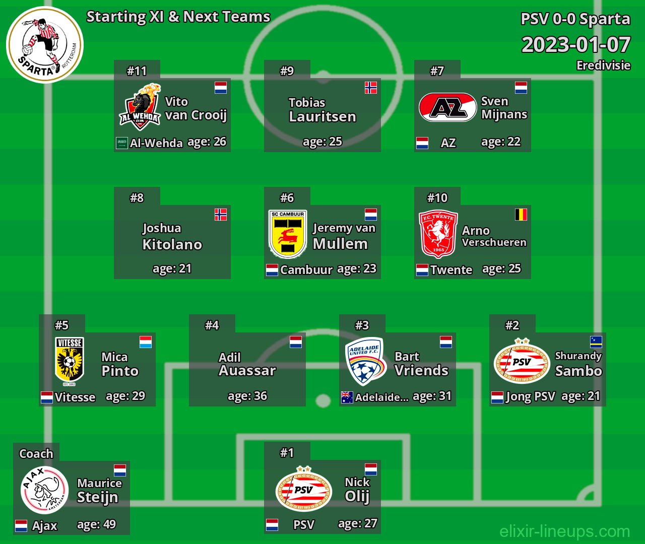 Sparta Starting XI & Next Teams 2023-01-07