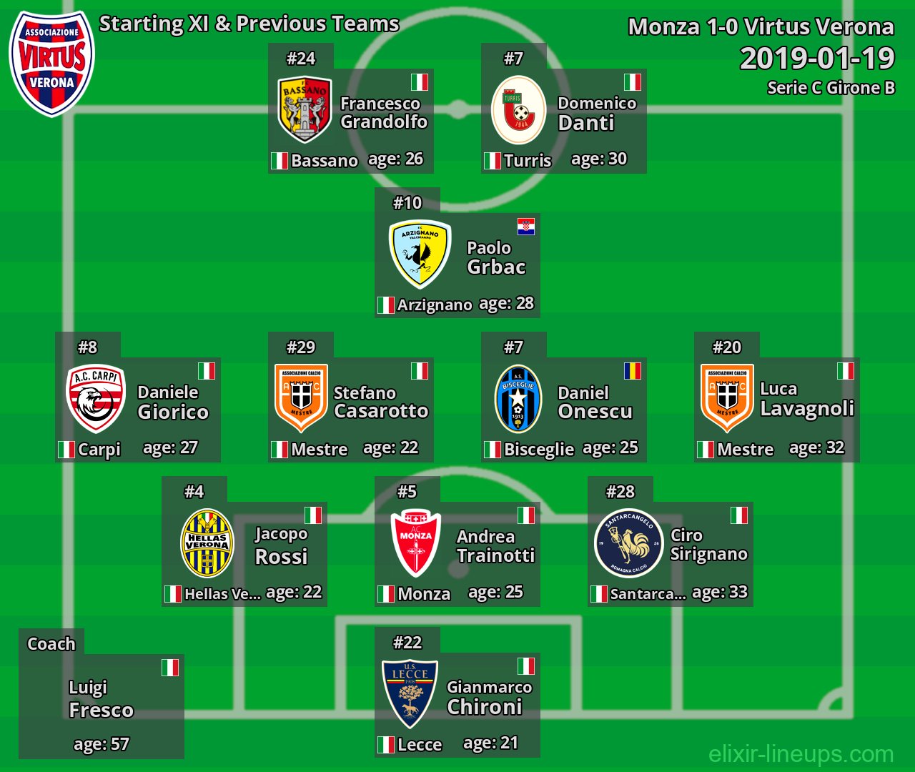 Virtus Verona Starting XI & Previous Teams 2019-01-19