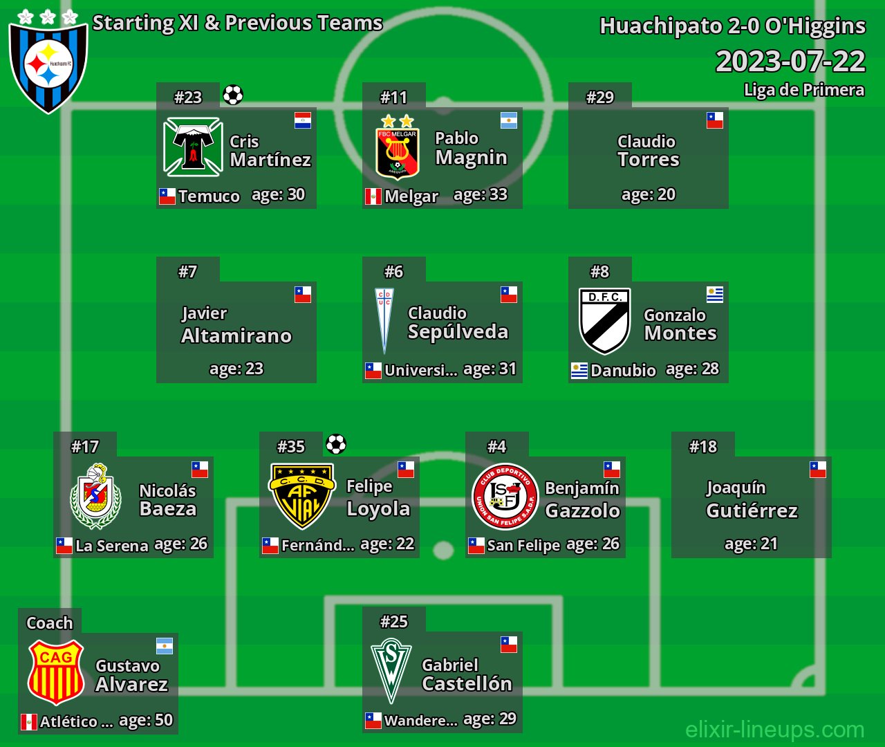 Huachipato Starting XI & Previous Teams 2023-07-22