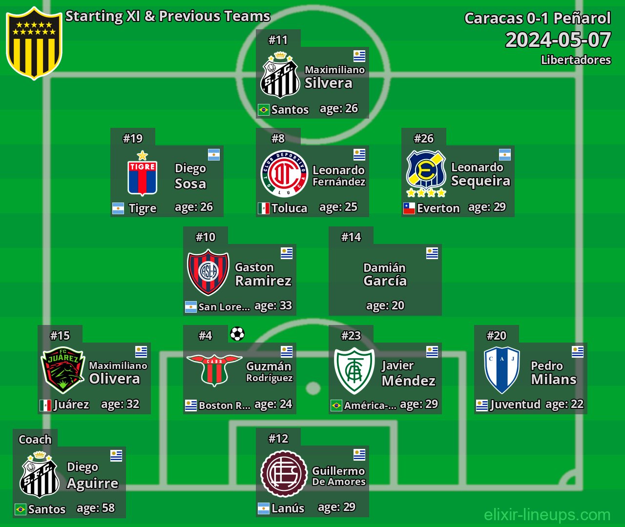 Peñarol Starting XI & Previous Teams 2024-05-07