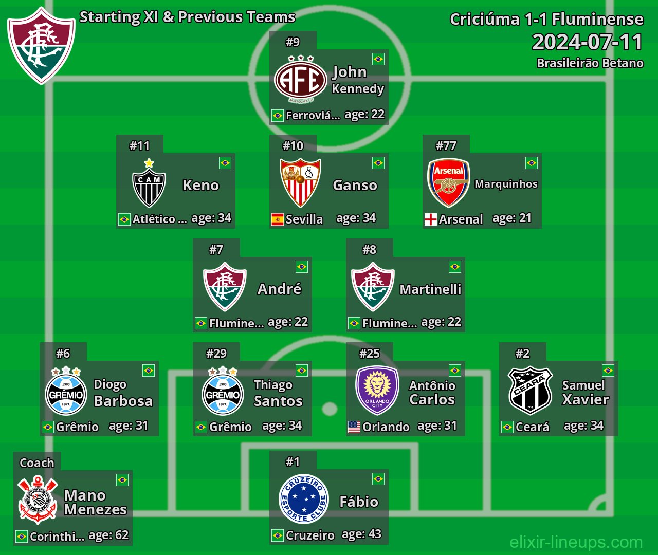 Fluminense Starting XI & Previous Teams 2024-07-11