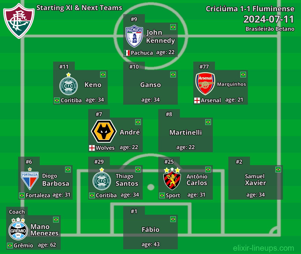Fluminense Starting XI & Next Teams 2024-07-11
