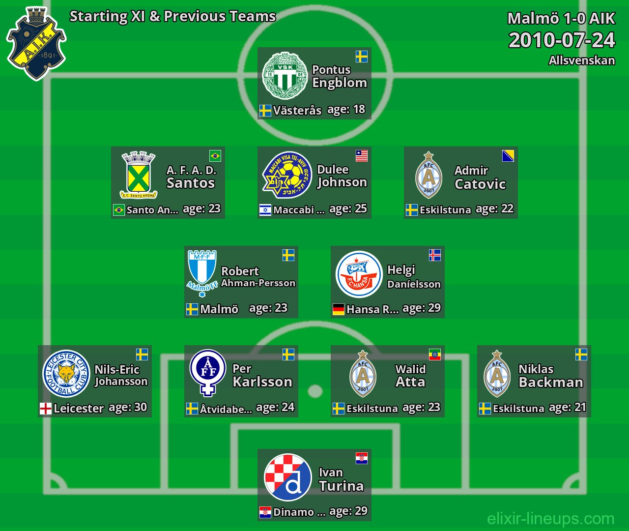 AIK Starting XI & Previous Teams 2010-07-24