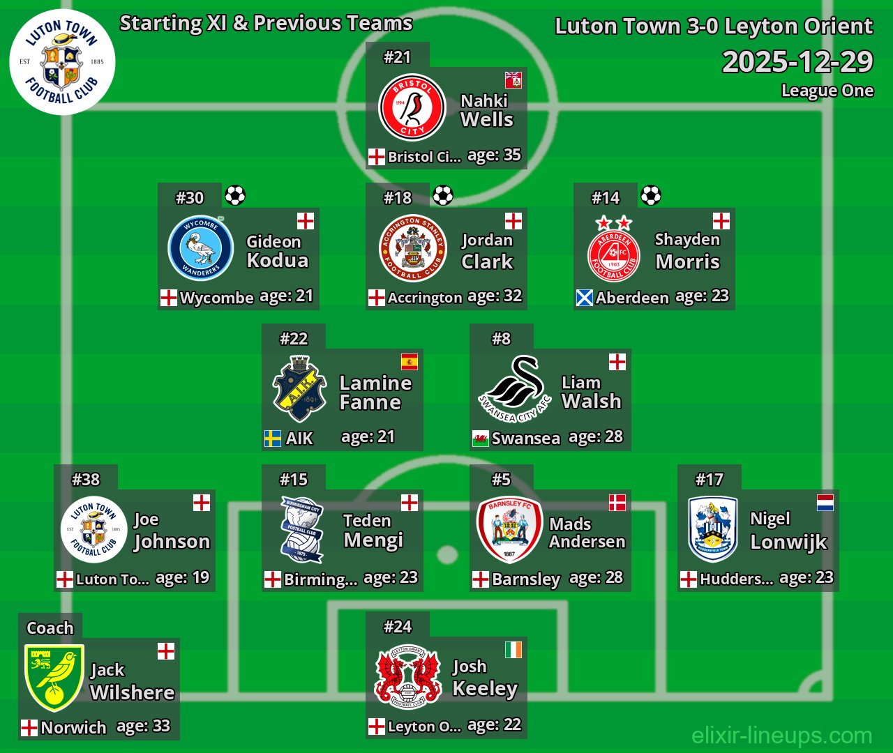 Luton Town Starting XI & Previous Teams 2025-12-29