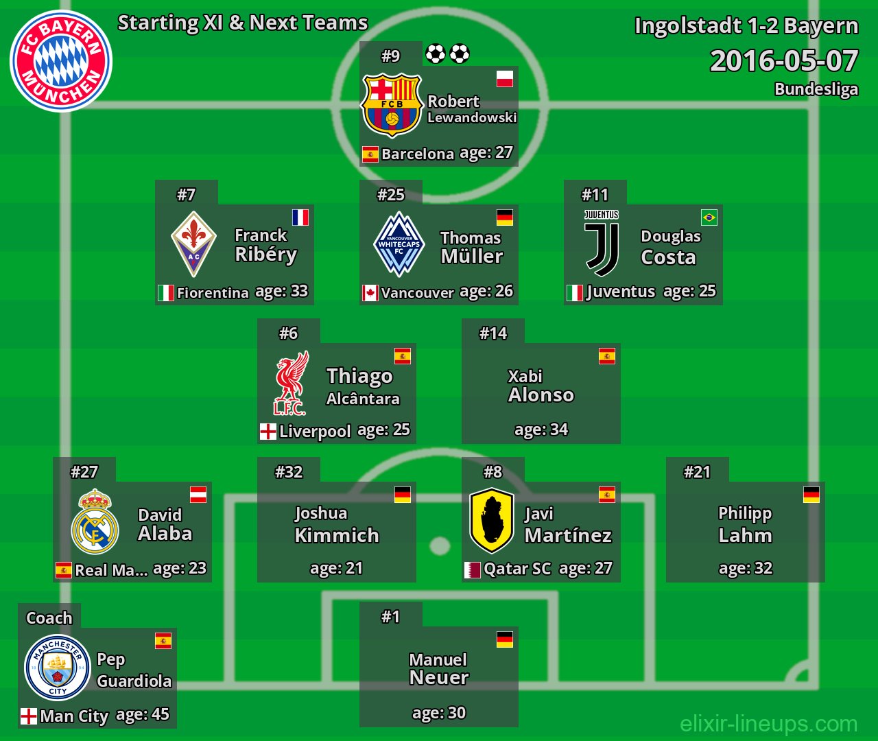 Bayern Starting XI & Next Teams 2016-05-07