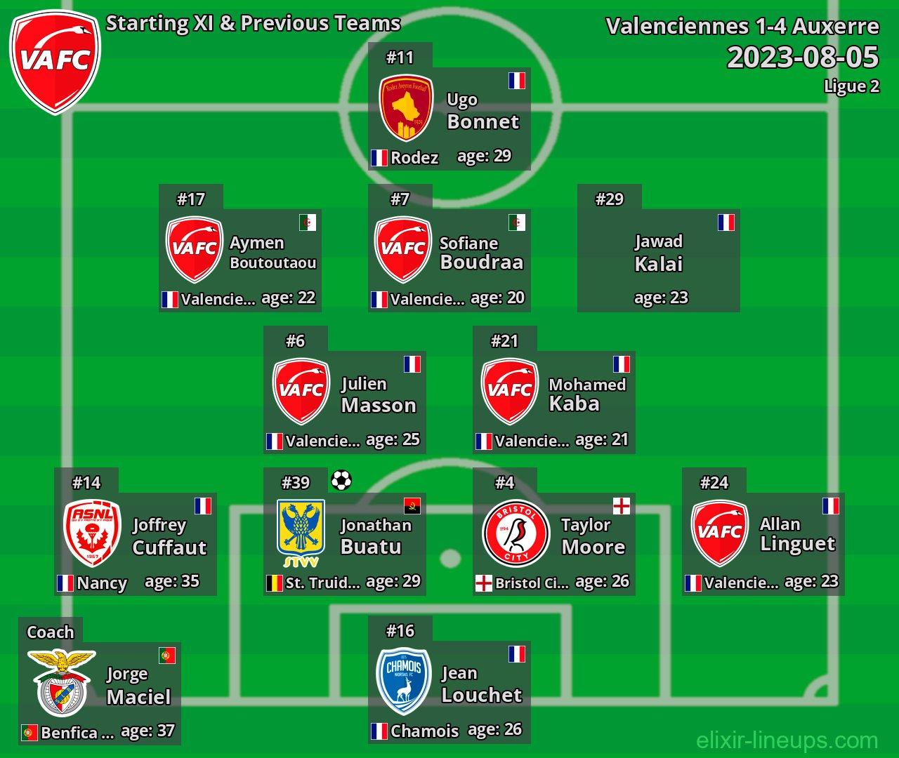 Valenciennes Starting XI & Previous Teams 2023-08-05