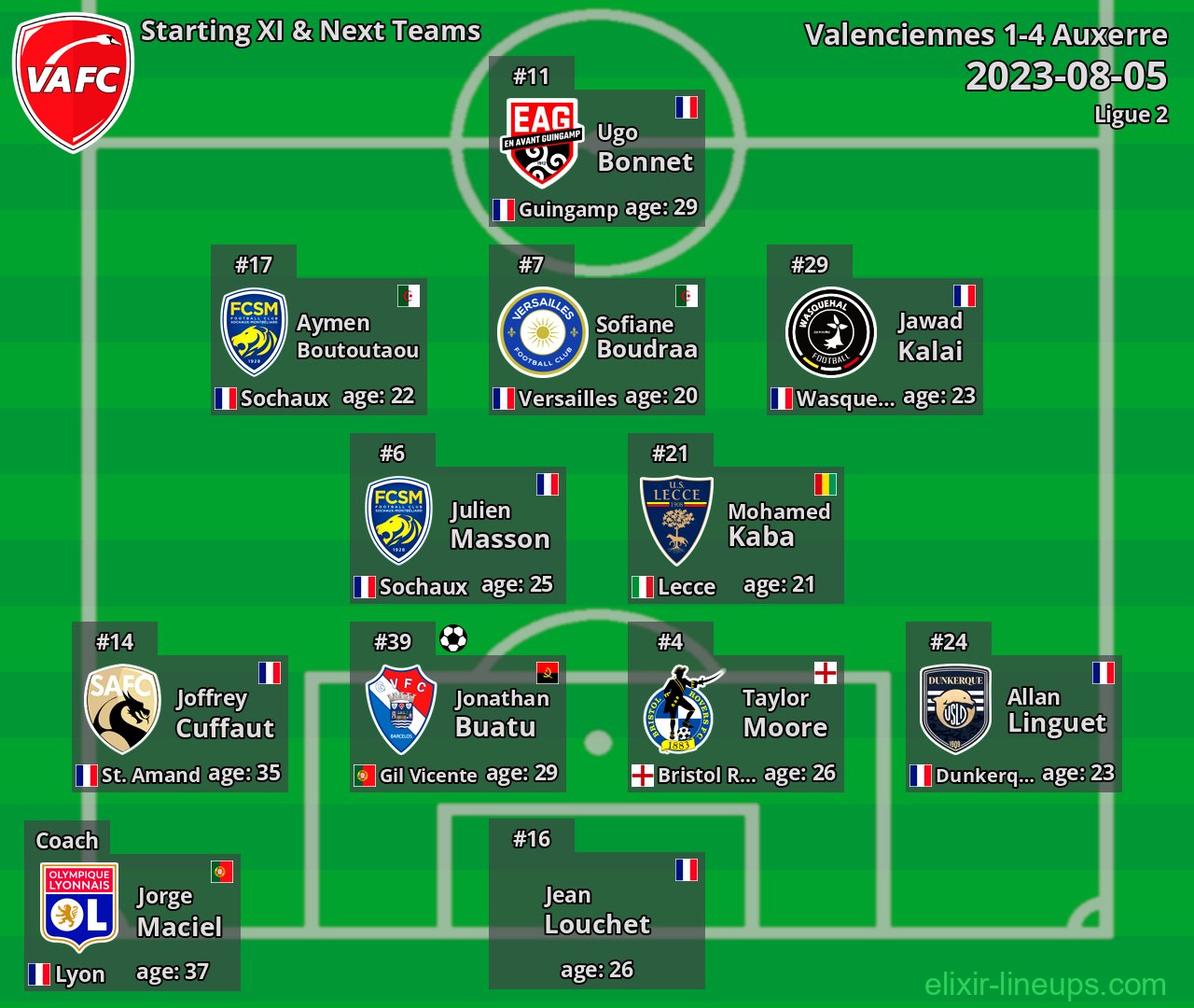 Valenciennes Starting XI & Next Teams 2023-08-05