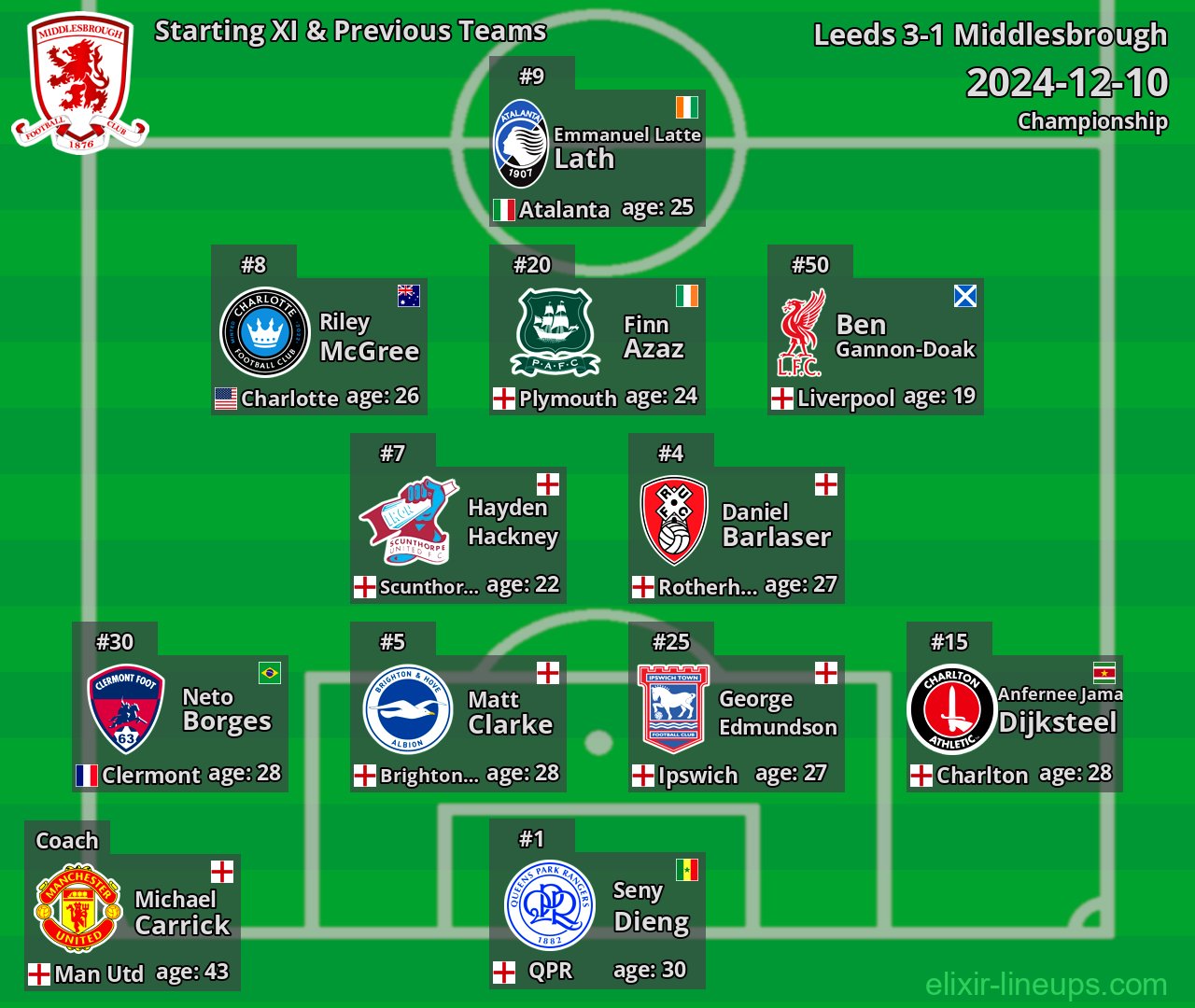Middlesbrough Starting XI & Previous Teams 2024-12-10
