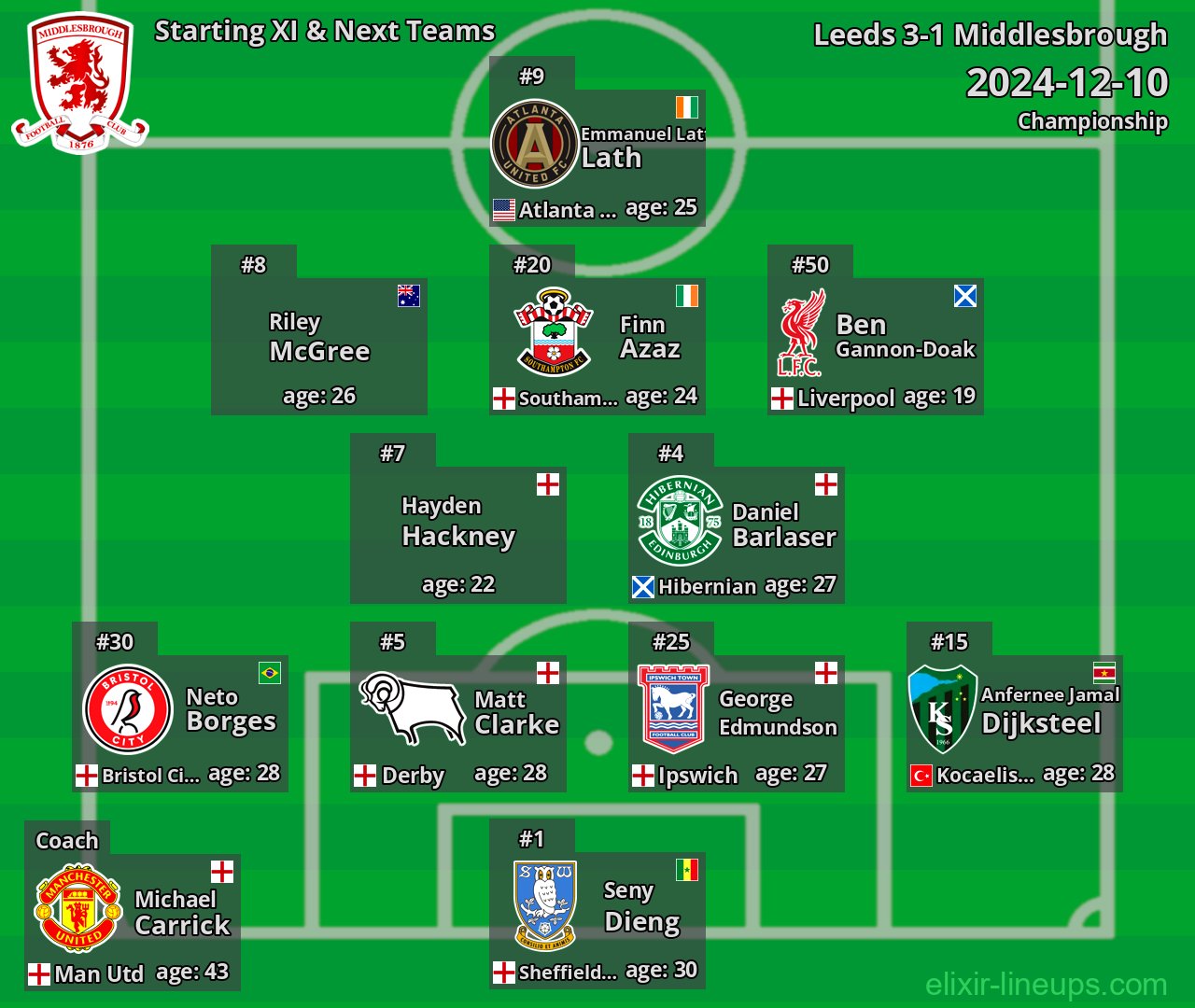 Middlesbrough Starting XI & Next Teams 2024-12-10