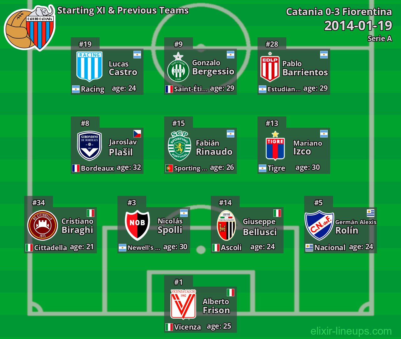Catania Starting XI & Previous Teams 2014-01-19