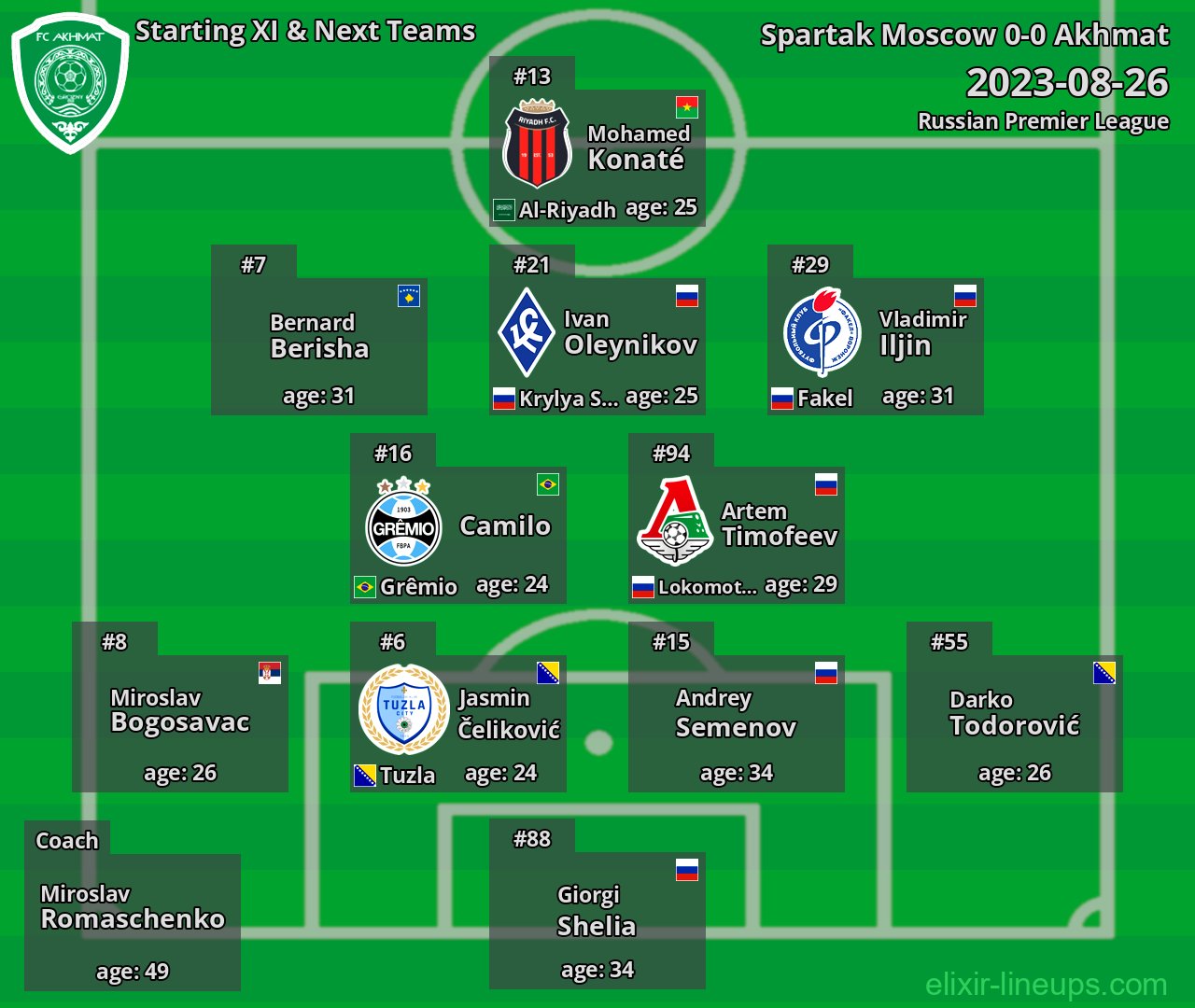 Akhmat Starting XI & Next Teams 2023-08-26