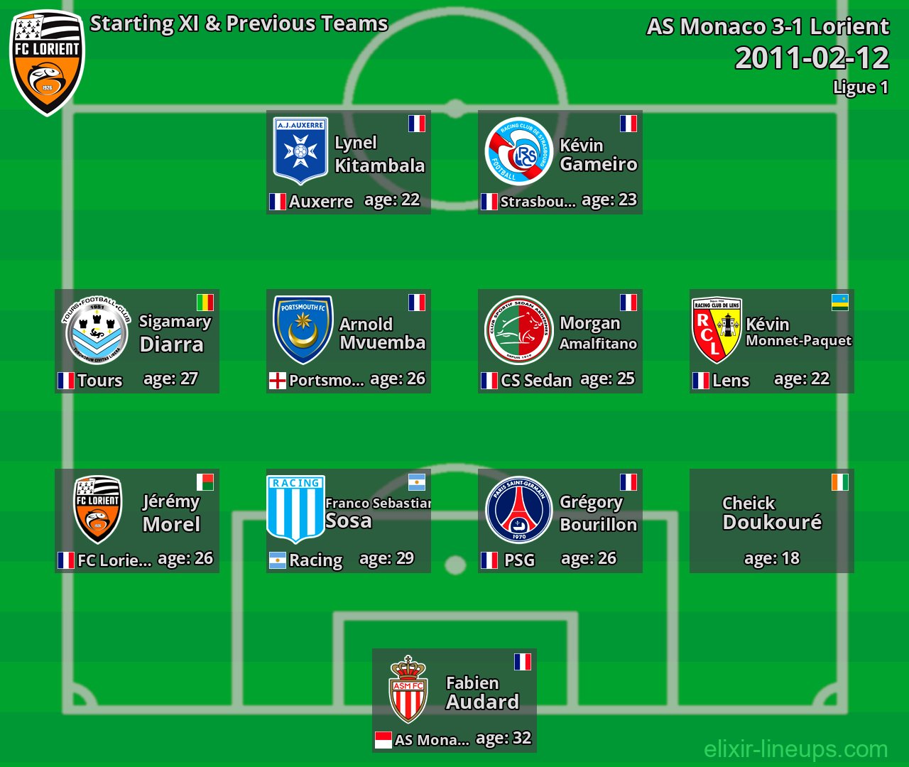 Lorient Starting XI & Previous Teams 2011-02-12