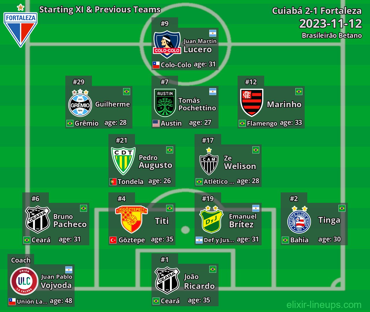 Fortaleza Starting XI & Previous Teams 2023-11-12