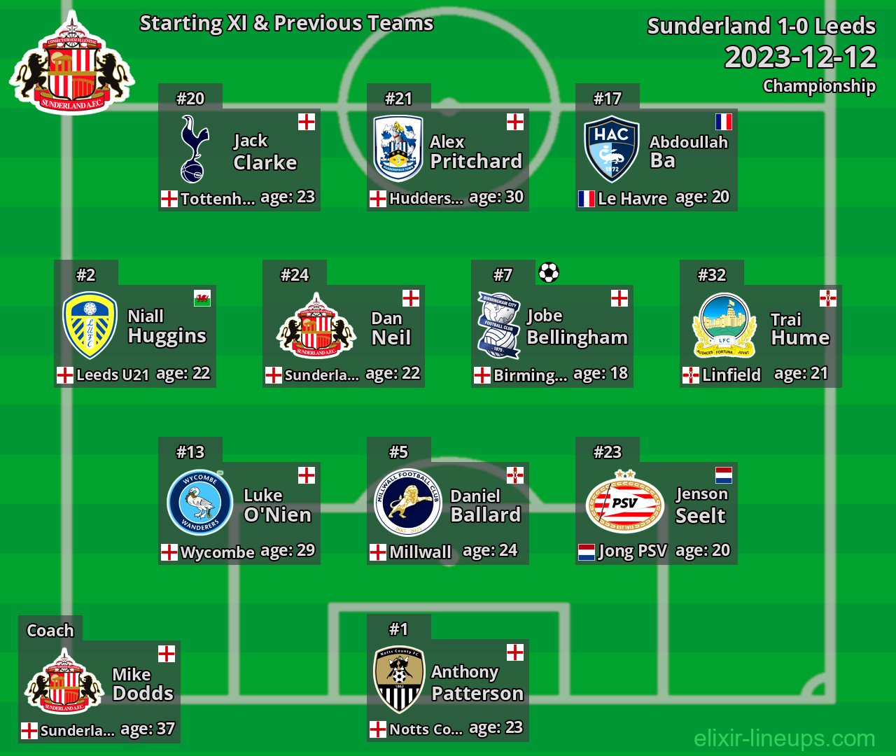 Sunderland Starting XI & Previous Teams 2023-12-12