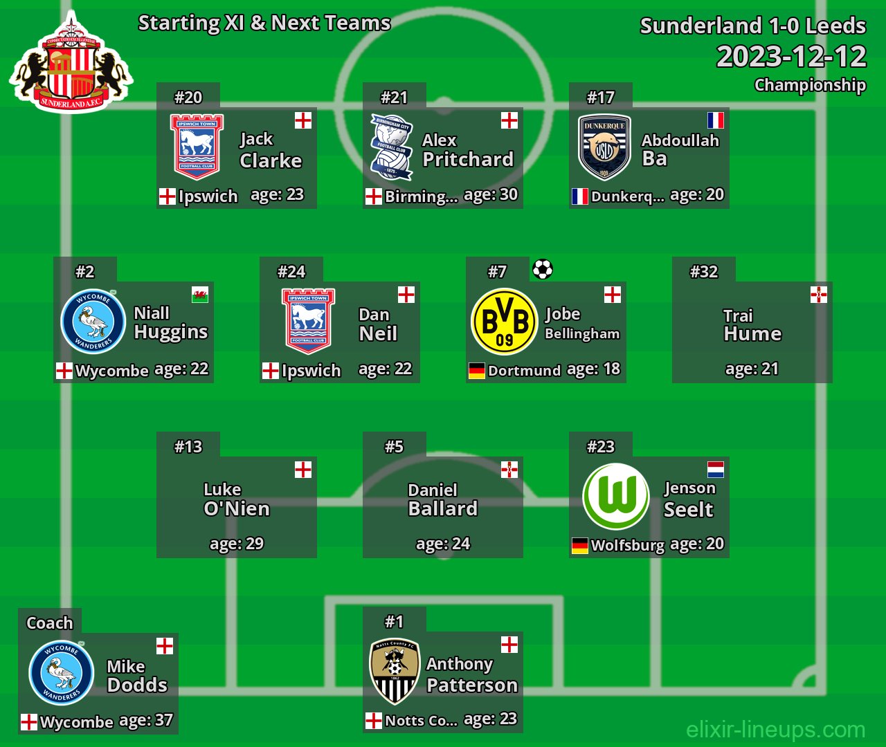 Sunderland Starting XI & Next Teams 2023-12-12