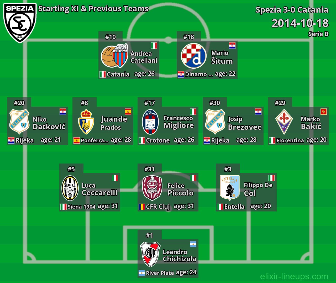 Spezia Starting XI & Previous Teams 2014-10-18
