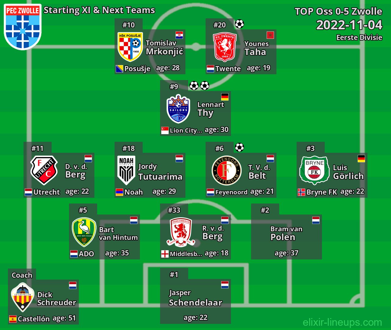 Zwolle Starting XI & Next Teams 2022-11-04