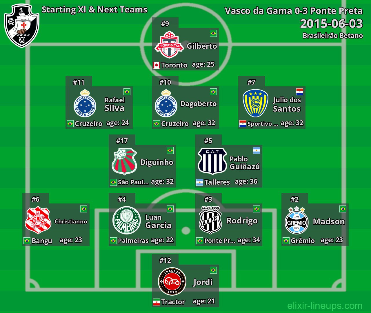 Vasco da Gama Starting XI & Next Teams 2015-06-03