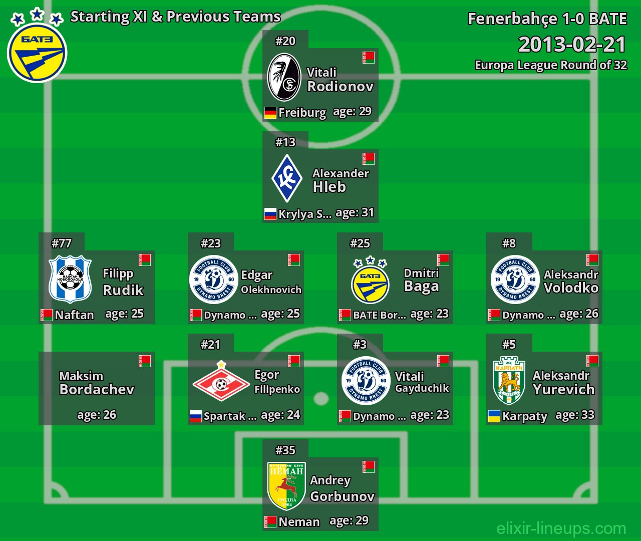 BATE Starting XI & Previous Teams 2013-02-21
