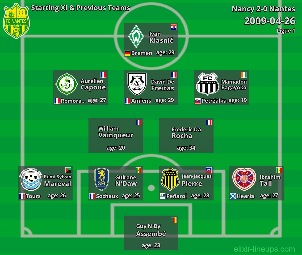 Nantes Starting XI & Previous Teams 2009-04-26