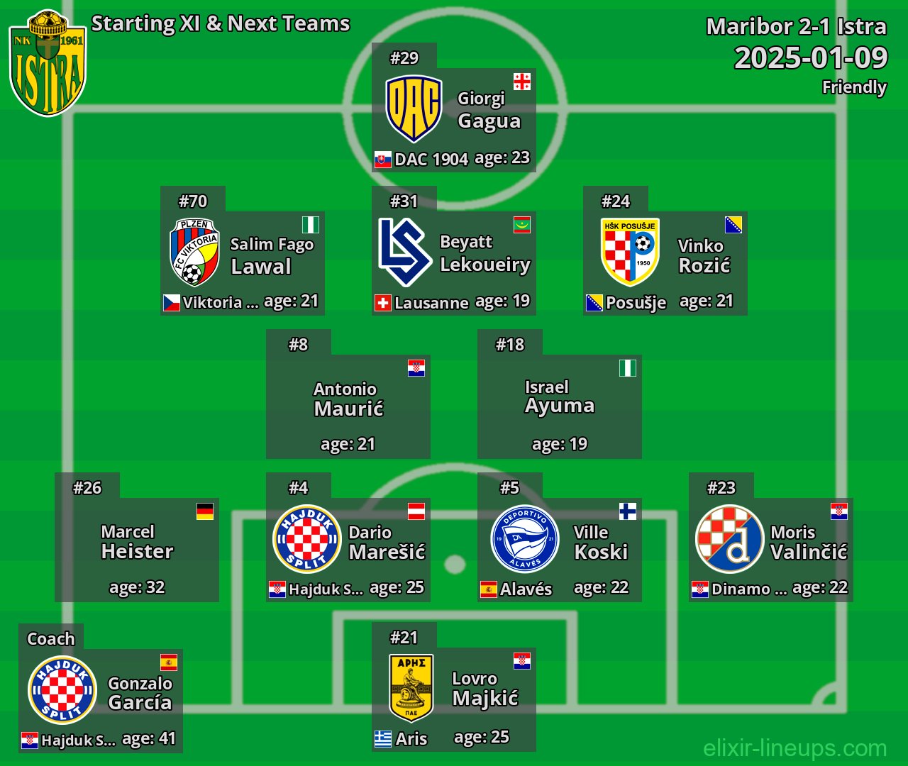 Istra Starting XI & Next Teams 2025-01-09