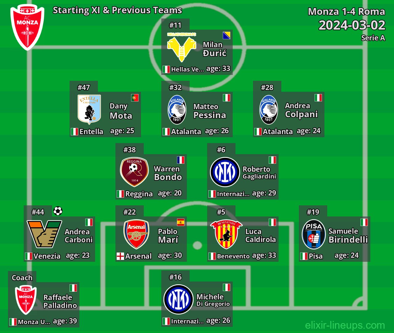Monza Starting XI & Previous Teams 2024-03-02