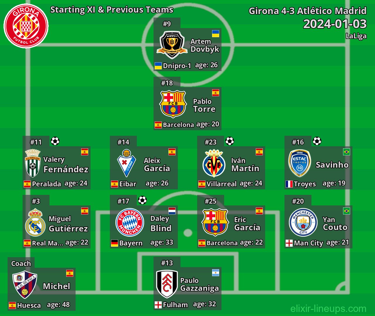 Girona Starting XI & Previous Teams 2024-01-03