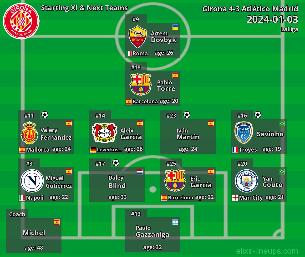 Girona Starting XI & Next Teams 2024-01-03