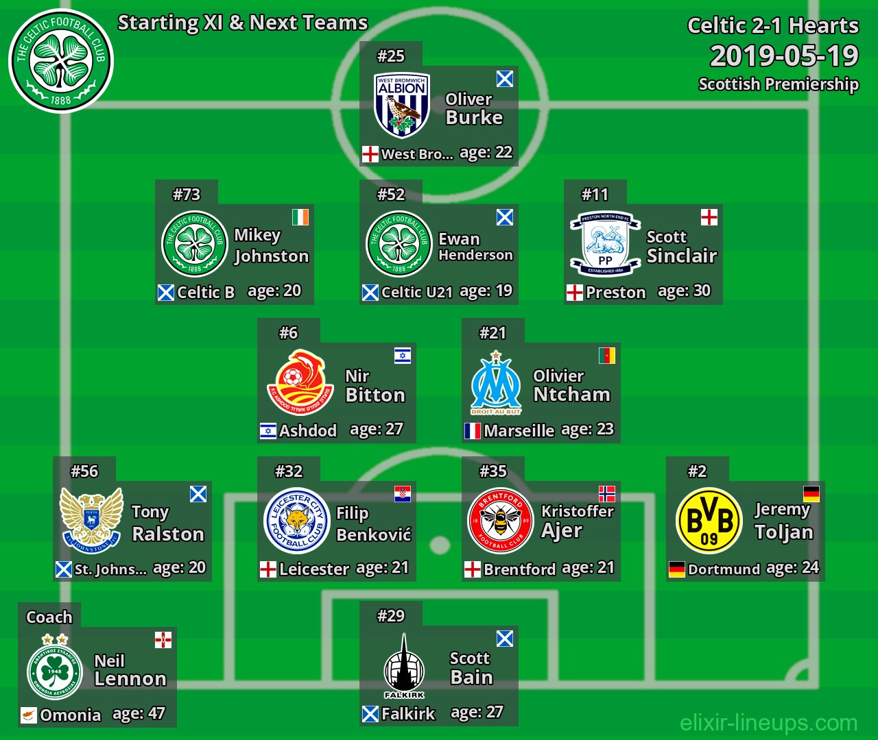 Celtic Starting XI & Next Teams 2019-05-19