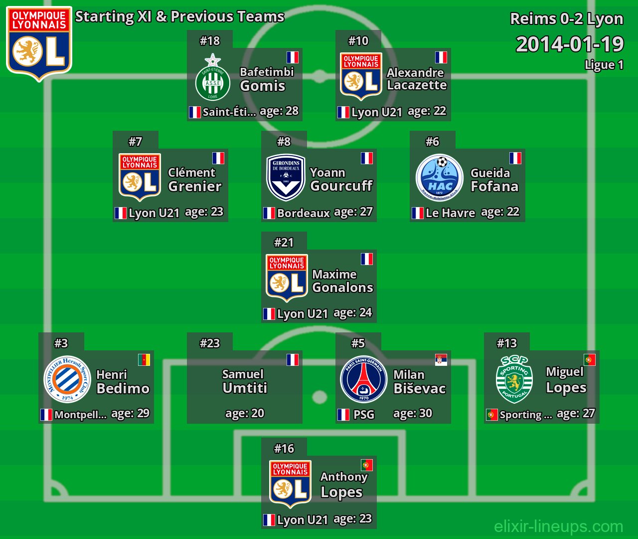 Lyon Starting XI & Previous Teams 2014-01-19