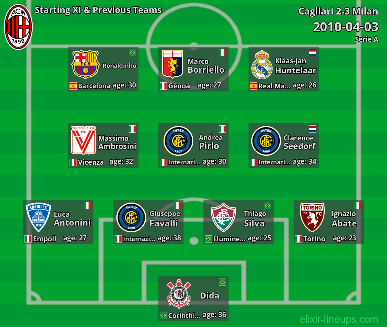 Milan Starting XI & Previous Teams 2010-04-03