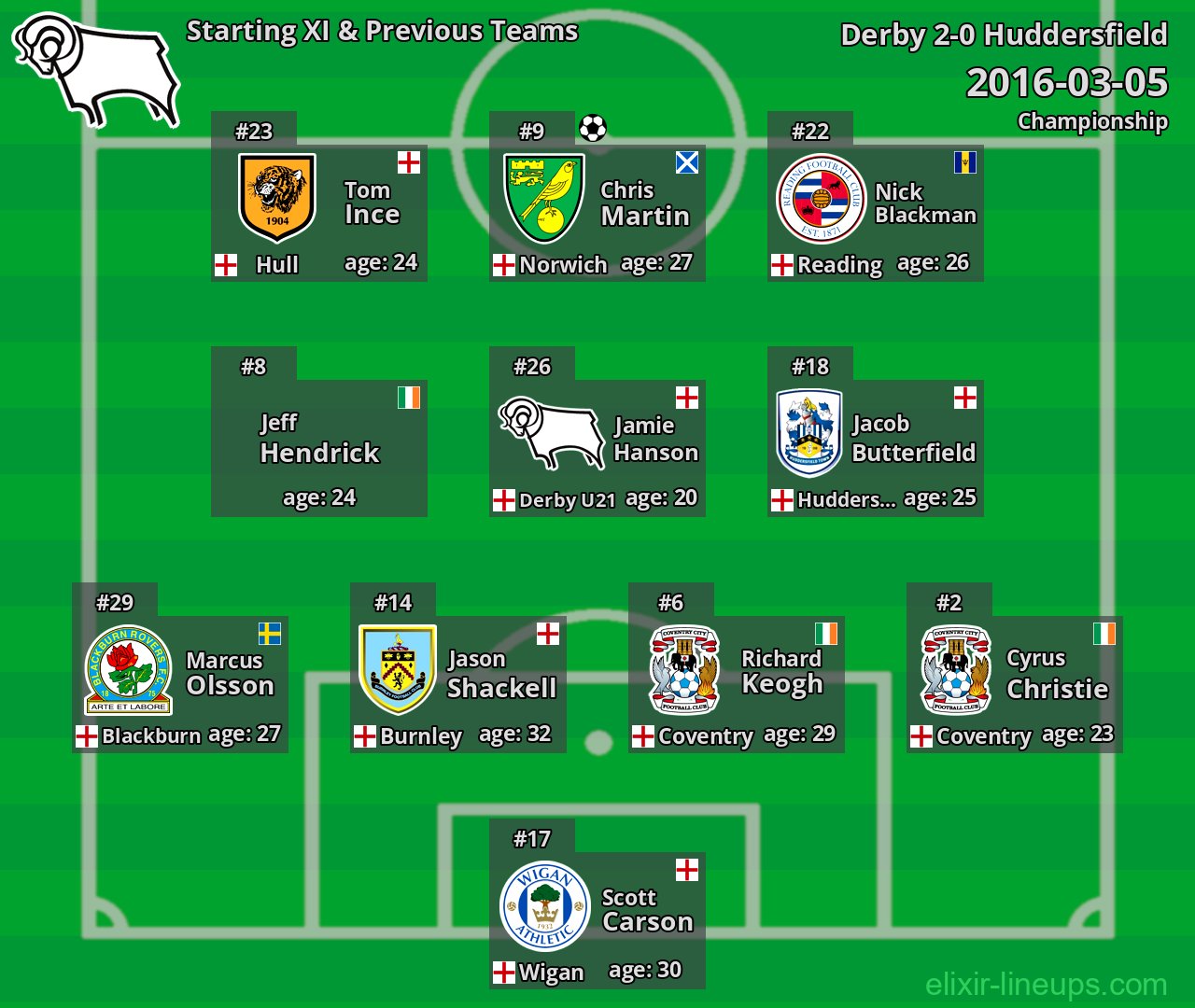 Derby Starting XI & Previous Teams 2016-03-05