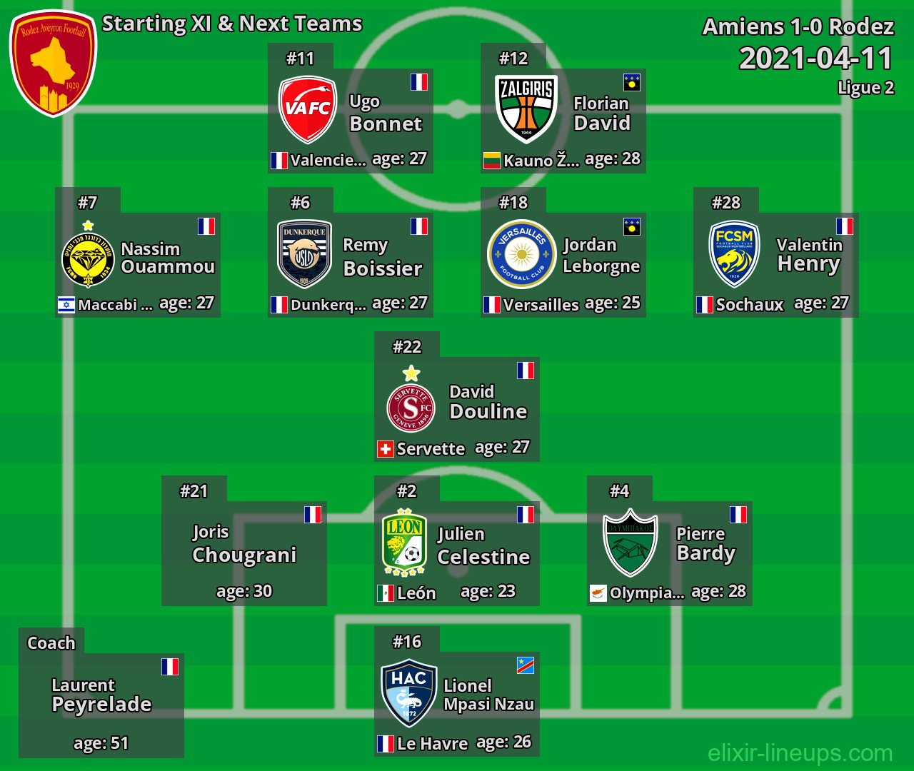 Rodez Starting XI & Next Teams 2021-04-11