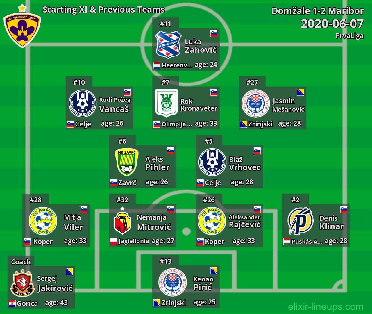 Maribor Starting XI & Previous Teams 2020-06-07
