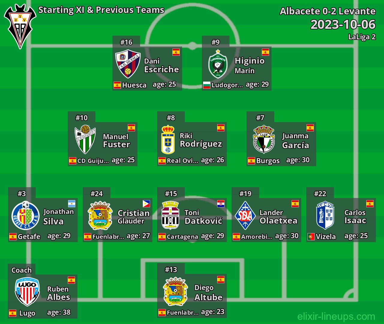 Albacete Starting XI & Previous Teams 2023-10-06